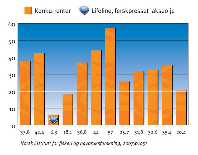 Kvalitet på laxoljan enligt Norska Havsforskningsinstitutet år 2007